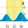 Point Judith tide chart for Tuesday, July 2, 2024