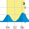Point Judith tide chart for Wednesday, July 3, 2024