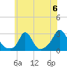 Point Judith tide chart for Saturday, July 6, 2024