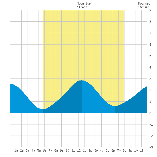 Point Judith tide chart for Saturday, August 10, 2024