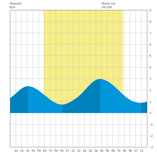 Point Judith tide chart for Wednesday, August 14, 2024