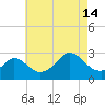 Point Judith tide chart for Wednesday, August 14, 2024