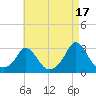 Point Judith tide chart for Saturday, August 17, 2024
