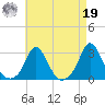 Point Judith tide chart for Monday, August 19, 2024