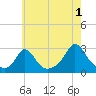 Point Judith tide chart for Thursday, August 1, 2024