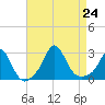 Point Judith tide chart for Saturday, August 24, 2024