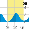 Point Judith tide chart for Sunday, August 25, 2024
