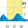Point Judith tide chart for Tuesday, August 27, 2024