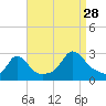 Point Judith tide chart for Wednesday, August 28, 2024