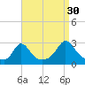 Point Judith tide chart for Friday, August 30, 2024