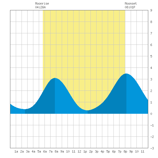 Point Judith tide chart for Saturday, August 3, 2024