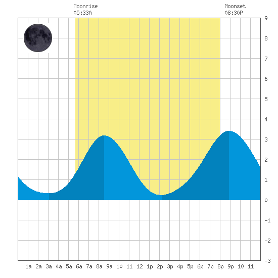 Point Judith tide chart for Sunday, August 4, 2024