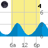 Point Judith tide chart for Sunday, August 4, 2024