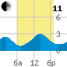 Point Judith tide chart for Wednesday, September 11, 2024
