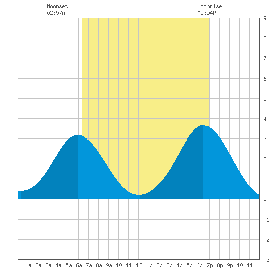 Point Judith tide chart for Sunday, September 15, 2024
