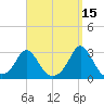 Point Judith tide chart for Sunday, September 15, 2024