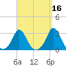 Point Judith tide chart for Monday, September 16, 2024