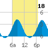 Point Judith tide chart for Wednesday, September 18, 2024