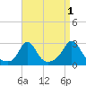 Point Judith tide chart for Sunday, September 1, 2024