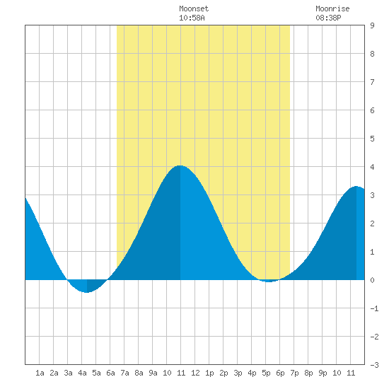 Point Judith tide chart for Saturday, September 21, 2024