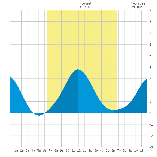 Point Judith tide chart for Sunday, September 22, 2024