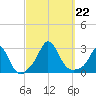 Point Judith tide chart for Sunday, September 22, 2024