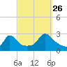 Point Judith tide chart for Thursday, September 26, 2024