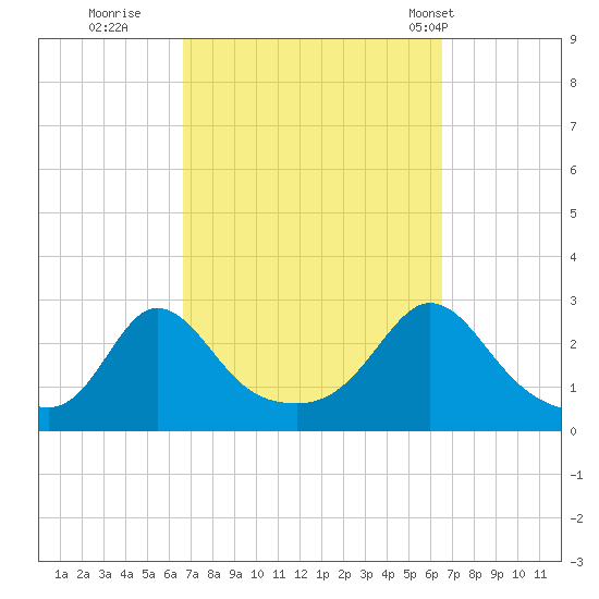 Point Judith tide chart for Saturday, September 28, 2024