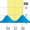 Point Judith tide chart for Saturday, September 28, 2024