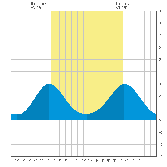 Point Judith tide chart for Sunday, September 29, 2024