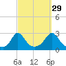 Point Judith tide chart for Sunday, September 29, 2024