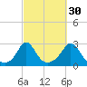 Point Judith tide chart for Monday, September 30, 2024