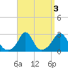 Point Judith tide chart for Tuesday, September 3, 2024