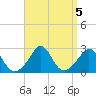 Point Judith tide chart for Thursday, September 5, 2024