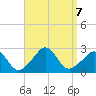Point Judith tide chart for Saturday, September 7, 2024