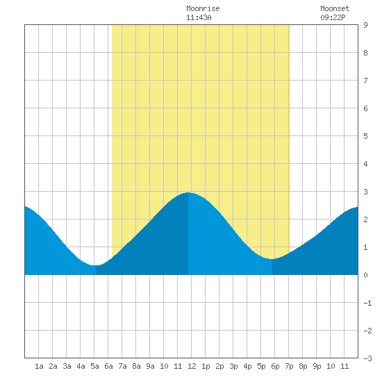 Point Judith tide chart for Sunday, September 8, 2024