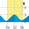 Point Judith tide chart for Sunday, September 8, 2024
