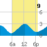 Point Judith tide chart for Monday, September 9, 2024