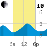 Point Judith tide chart for Thursday, October 10, 2024