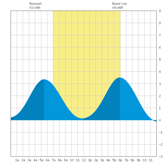 Point Judith tide chart for Monday, October 14, 2024