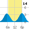 Point Judith tide chart for Monday, October 14, 2024