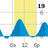 Point Judith tide chart for Saturday, October 19, 2024