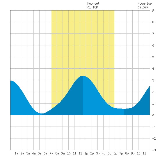 Point Judith tide chart for Tuesday, October 22, 2024