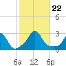 Point Judith tide chart for Tuesday, October 22, 2024