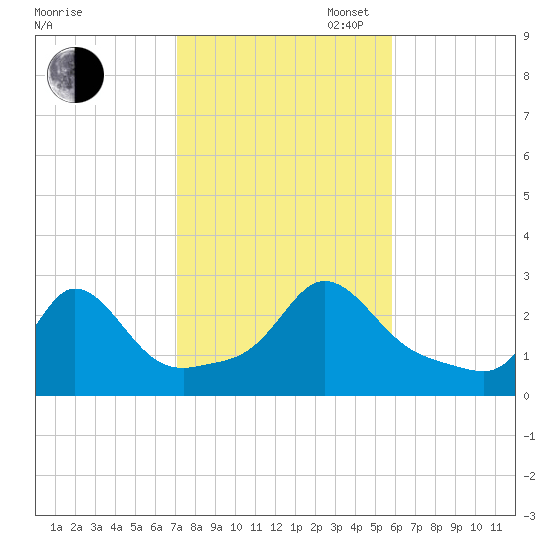 Point Judith tide chart for Thursday, October 24, 2024