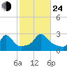 Point Judith tide chart for Thursday, October 24, 2024