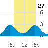 Point Judith tide chart for Sunday, October 27, 2024
