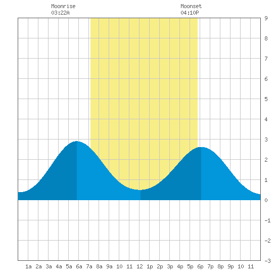 Point Judith tide chart for Monday, October 28, 2024