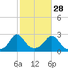 Point Judith tide chart for Monday, October 28, 2024