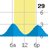 Point Judith tide chart for Tuesday, October 29, 2024
